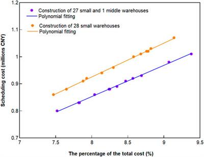 Emergency materials management of petrochemical accidents considering the randomness and uncertainty base on stochastic programming